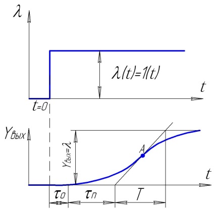 1 3 Sisteme de control static și astatic