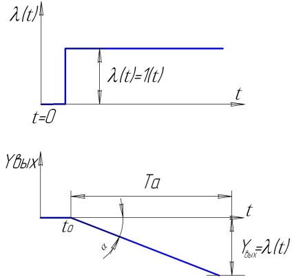 1 3 Sisteme de control static și astatic