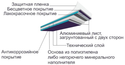 Panouri compozite din aluminiu pentru fațade - caracteristici și scop