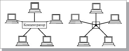 Principiul arhitectural al rețelelor de construcție, topologia rețelelor locale - rețele de calculatoare