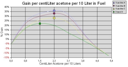 Acetonă ca aditiv pentru combustibil