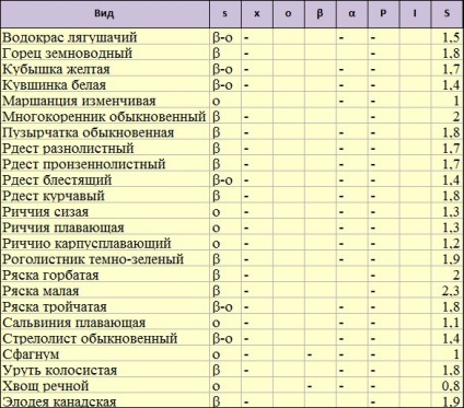 Bioindicarea calității apei de către plante - macrofite