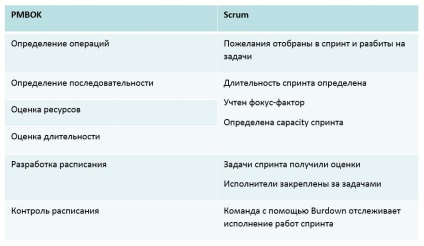 Care este diferența dintre abordarea tradițională de gestionare a conținutului, calendarul și bugetul proiectului de la scrum