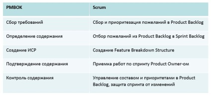 Care este diferența dintre abordarea tradițională de gestionare a conținutului, calendarul și bugetul proiectului de la scrum