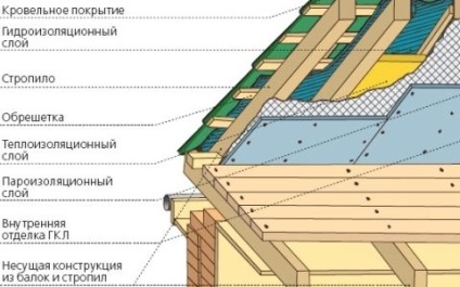 Cum de a acoperi acoperișul de materiale de garaj, sfaturi, instrucțiuni de unul singur - o sarcină ușoară