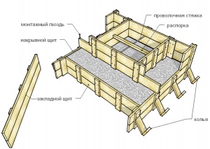 Facem cofraj pentru fundație cu mâinile noastre din materiale improvizate