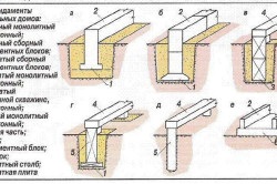 Casa tehnologiei betonului de erecție