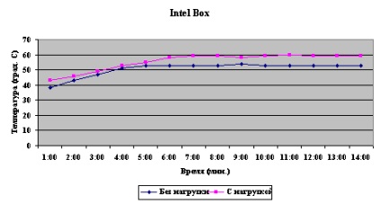 Răcirea eficientă a pentiumului 4 pentru mijloace rezonabile sau există o alternativă la un răcitor cutie