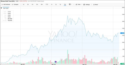 Etf pentru revizuirea aurului celor mai bune fonduri