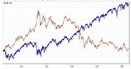 ETF злато, как да се инвестира