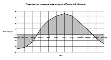 Éves hőmérsékletváltozás