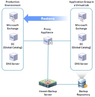 Recuperarea granulară a obiectelor de aplicații virtualizate