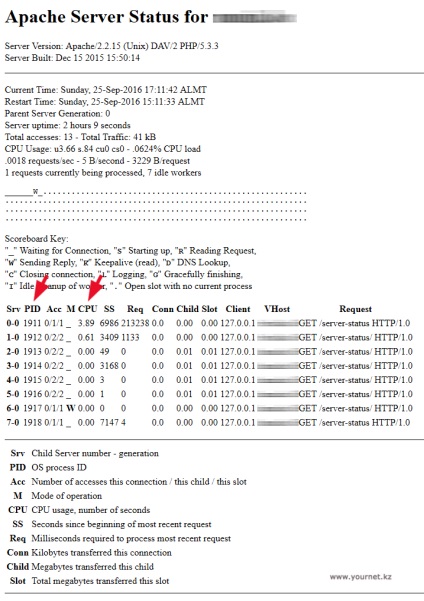 Httpd incarca procesor, ce sa faca