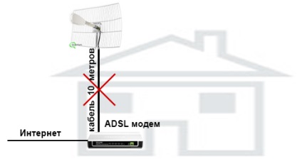 Как да прехвърля интернет Ukrtelecom-ти до Wi-Fi интернет, избор на мрежово оборудване