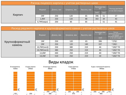 Cum se calculează numărul de cărămizi