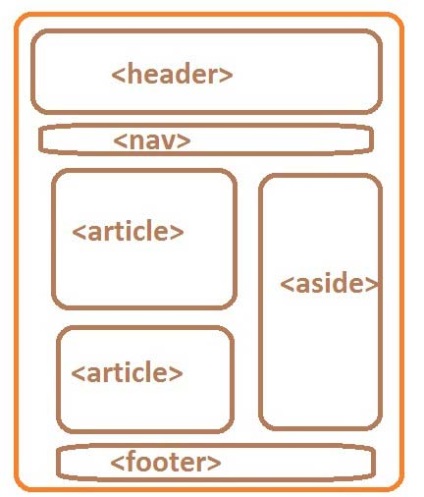 Cum arată structura paginii pe html5