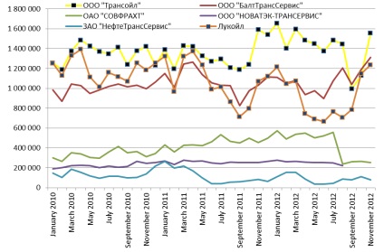 Ce arata logistica pe calea ferata a hidrocarburilor?