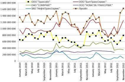 Ce arata logistica pe calea ferata a hidrocarburilor?