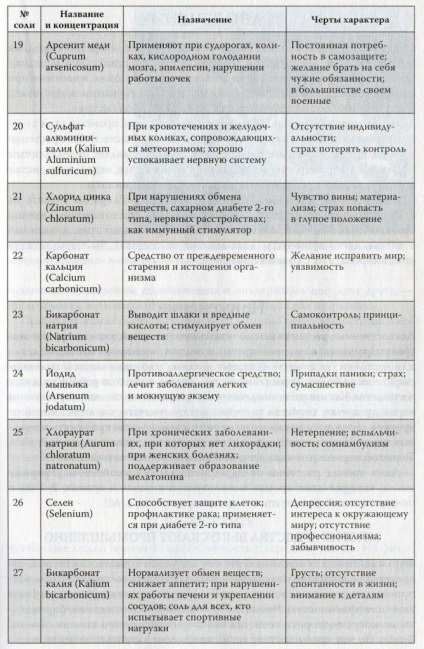 Tratamentul cu săruri prin metoda Schüssler, ABC a sănătății