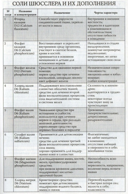 Tratamentul cu săruri prin metoda Schüssler, ABC a sănătății