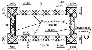 Principii generale ale designului fundației