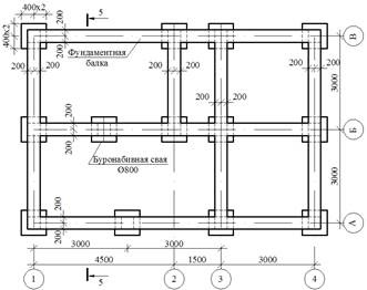 Principii generale ale designului fundației