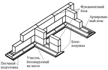 Principii generale ale designului fundației