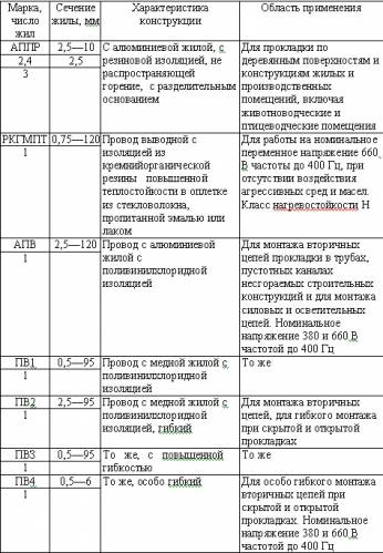 Informații generale despre cablarea electrică, clasificarea, lucrările de teză gratuite pe