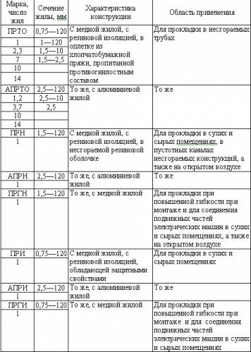 Informații generale despre cablarea electrică, clasificarea, lucrările de teză gratuite pe