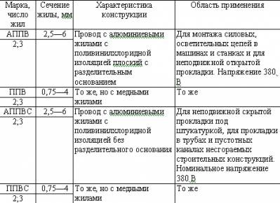 Informații generale despre cablarea electrică, clasificarea, lucrările de teză gratuite pe