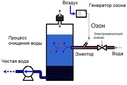 Curățarea apei prin schema de curățare a ozonului și principiul funcționării instalației