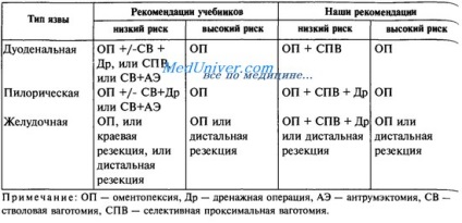 Tratamentul chirurgical al chirurgiei radicale cu un ulcer perforat