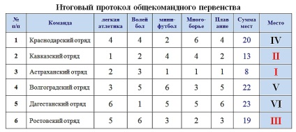 Cei mai puternici sportivi din departamentul de securitate interregional din sud, sindicatul gazprom