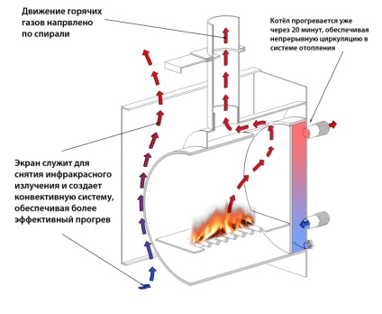 Încălzire în garaj, electricitate, trening, antigel, lemn de foc