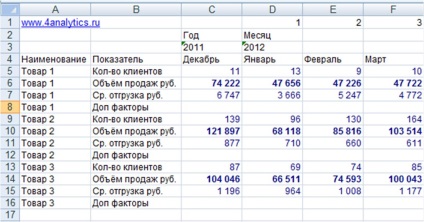 De la prognoza la planul de vânzări, pe exemplul unui model multifactorial