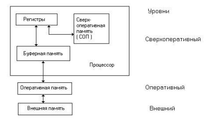 Компютърна памет - studopediya