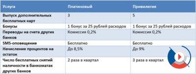 Platinum card vtb 24 - avantaje, privilegii, condiții, recenzii