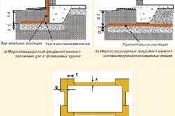 Fundația plăcii pentru baie însuți