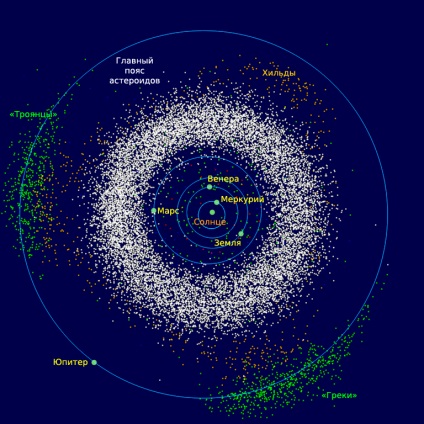 Cureaua asteroizilor sistemului solar