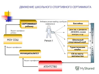 Bemutatás az iskolai sporttudósítvány témájáról - a Perm Területen