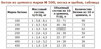 Proporțiile de a face instrucțiuni concrete - cum se amestecă, poze