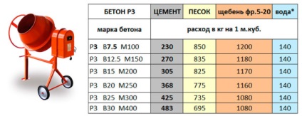 Proporțiile de a face instrucțiuni concrete - cum se amestecă, poze