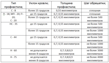 Distanta dintre grinzi sub principiul de calcul profilate