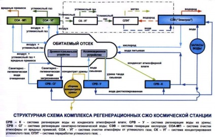 Sisteme regenerabile de susținere a vieții pentru zboruri lungi în spațiu