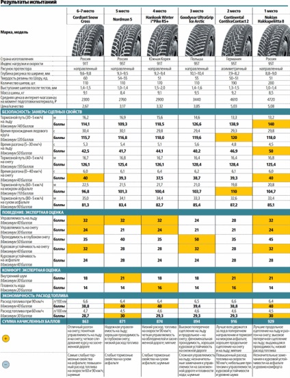 Evaluarea anvelopelor de iarnă împăturite 2017-2018, teste de cauciuc, clasamente de top ale lumii