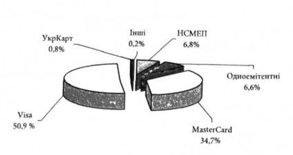 Rolul nsmep pe piața cardurilor de plată din Ucraina - sisteme și tehnologii de informare în bănci