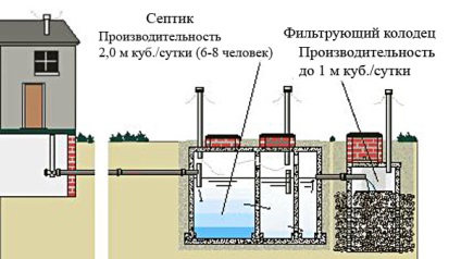 Un rezervor septic este un rezervor de sedimentare care efectuează tratarea apelor uzate prin sedimentare și anaerobă