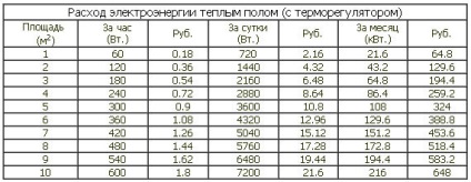 Cati electricitate foloseste podeaua?