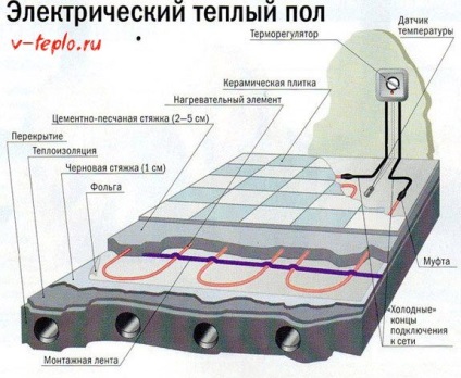 Скільки електроенергії споживає тепла підлога