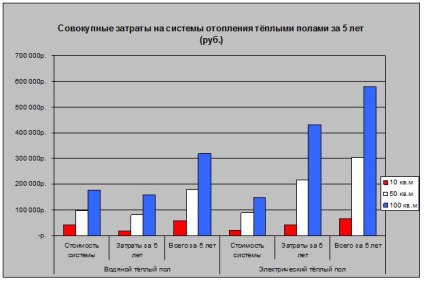 Cât de mult consumul de energie consumă podeaua de energie electrică